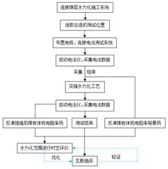 插BB网基于直流电法的煤层增透措施效果快速检验技术